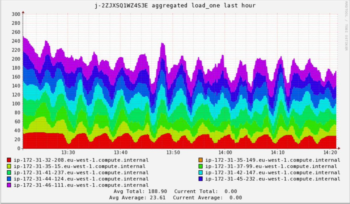 mercuriusio's tweet image. ⚠️⚠️WARNING!! Nerd message approaching! ⚠️⚠️
We're training our next models, happy to see the power of #sparkframework in cluster computing. A few GB (😂😂) can cut down processing time from 12h to 2h. 🚀Not bad! (thank you @aws)