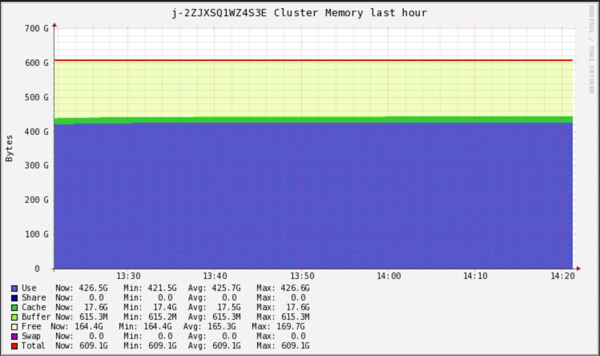 mercuriusio's tweet image. ⚠️⚠️WARNING!! Nerd message approaching! ⚠️⚠️
We're training our next models, happy to see the power of #sparkframework in cluster computing. A few GB (😂😂) can cut down processing time from 12h to 2h. 🚀Not bad! (thank you @aws)