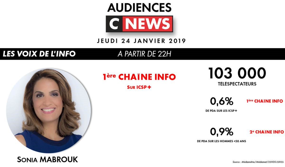 #audiences #lesvoixdelinfo 1ère chaine info sur cibles <a href="/SoMabrouk/">Mabrouk Sonia</a> <a href="/CNEWS/">CNEWS</a> Merci <a href="/AffejeeH/">Hintermann A. Mémona</a> <a href="/DavidKoubbi/">David Koubbi</a> <a href="/AlexDevecchio/">Alexandre Devecchio</a> <a href="/AuroreLalucq/">Aurore Lalucq 🇪🇺</a> <a href="/HaykShahinyanOF/">Hayk Shahinyan</a> <a href="/MichelWieviorka/">Michel Wieviorka</a>