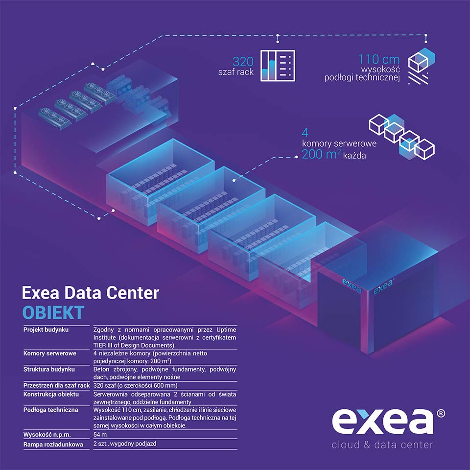 Każda wirtualna usługa musi mieć swój dom. Poznaj nasze #DataCenter – jedno z najlepiej strzeżonych miejsc w całym kraju. Serwerownia #Exea to budynek-twierdza, gwarantujący najwyższy poziom naszych usług i bezpieczeństwo Twoich danych. Sprawdź, jak chronimy zasoby Twojej firmy.