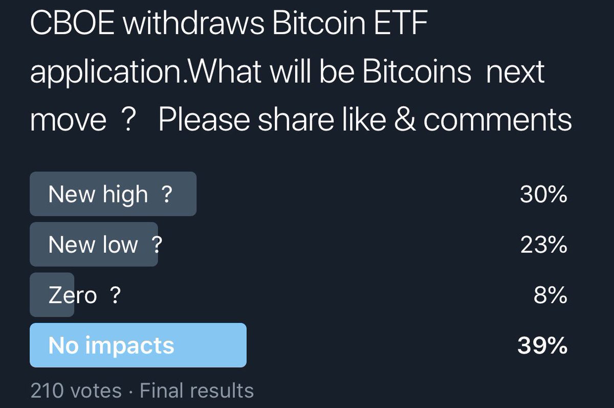 cryptoo_moon's tweet image. CBOE withdraws Bitcoin ETF application.. vote result