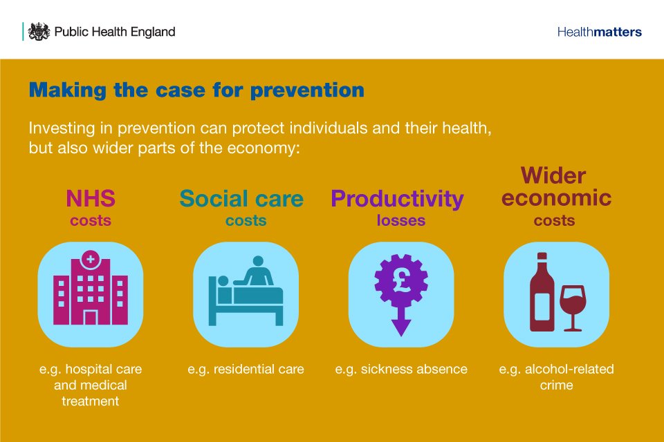 Not only do well-chosen interventions implemented at a scale help to avoid poor health and reduce the growth in demand on the NHS, they can also reduce pressure on other public services and support economic growth. Read more in #PHEHealthMatters: bit.ly/2OmGfkG