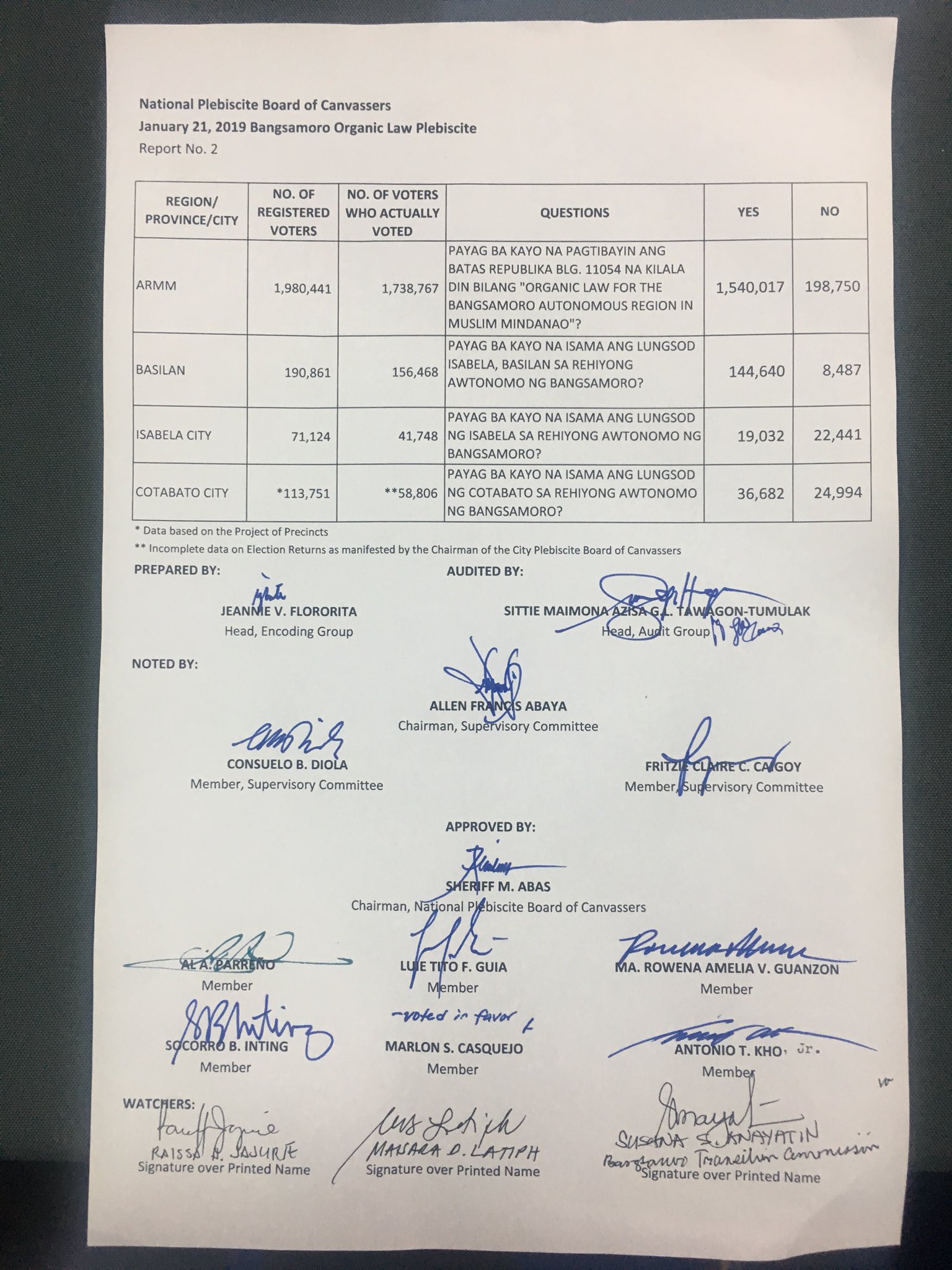 James Jimenez on Twitter "The consolidated Canvass Report of the