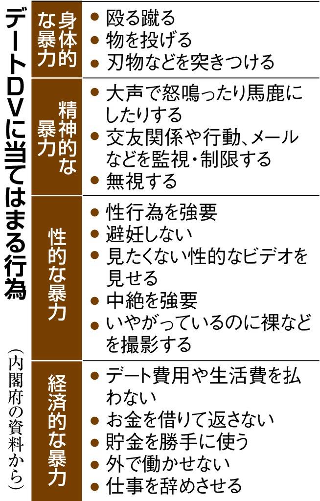 産経ニュース على تويتر デートdvに当てはまる行為とは T Co Sfiy3ek8xm