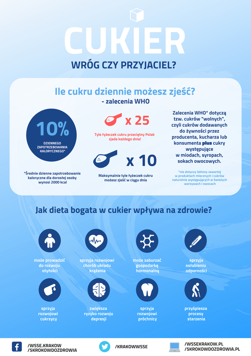KrakowWSSE's tweet photo. Statystyczny Polak zjada aż 40 kg cukru w ciągu roku! 😱
Jakie zagrożenia dla zdrowia niesie ze sobą dieta bogata w cukier i ile cukru dziennie możemy bezpiecznie spożywać?
#cukier #niecukrz #NFZ https://t.co/HUPywPyQjL