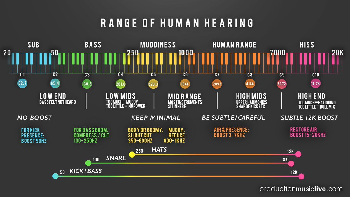 Marta Lozano Molano On Twitter Audio Spectrum Range Of Human Hearing Https T Co 0wboygyryh Twitter