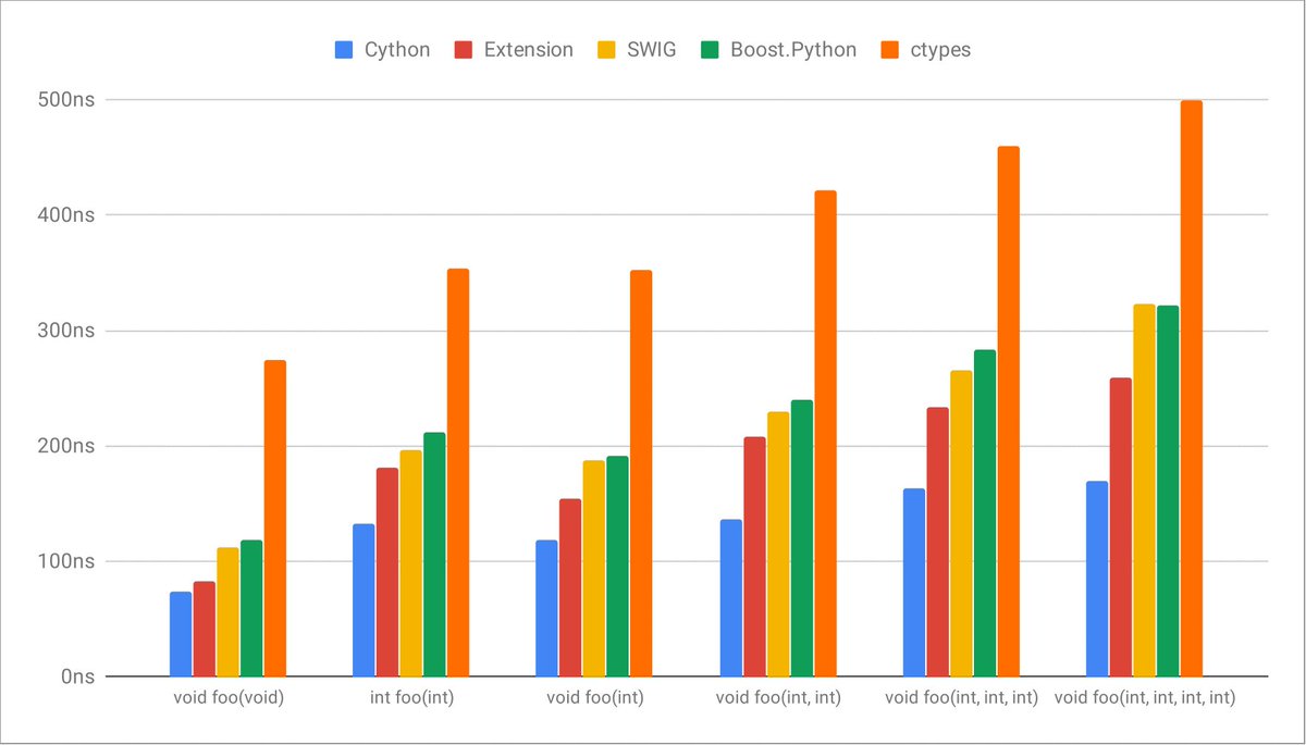 ApacheCrail's tweet image. Check out our new blog on Python-to-C call overheads: crail.incubator.apache.org/blog/2019/01/p…