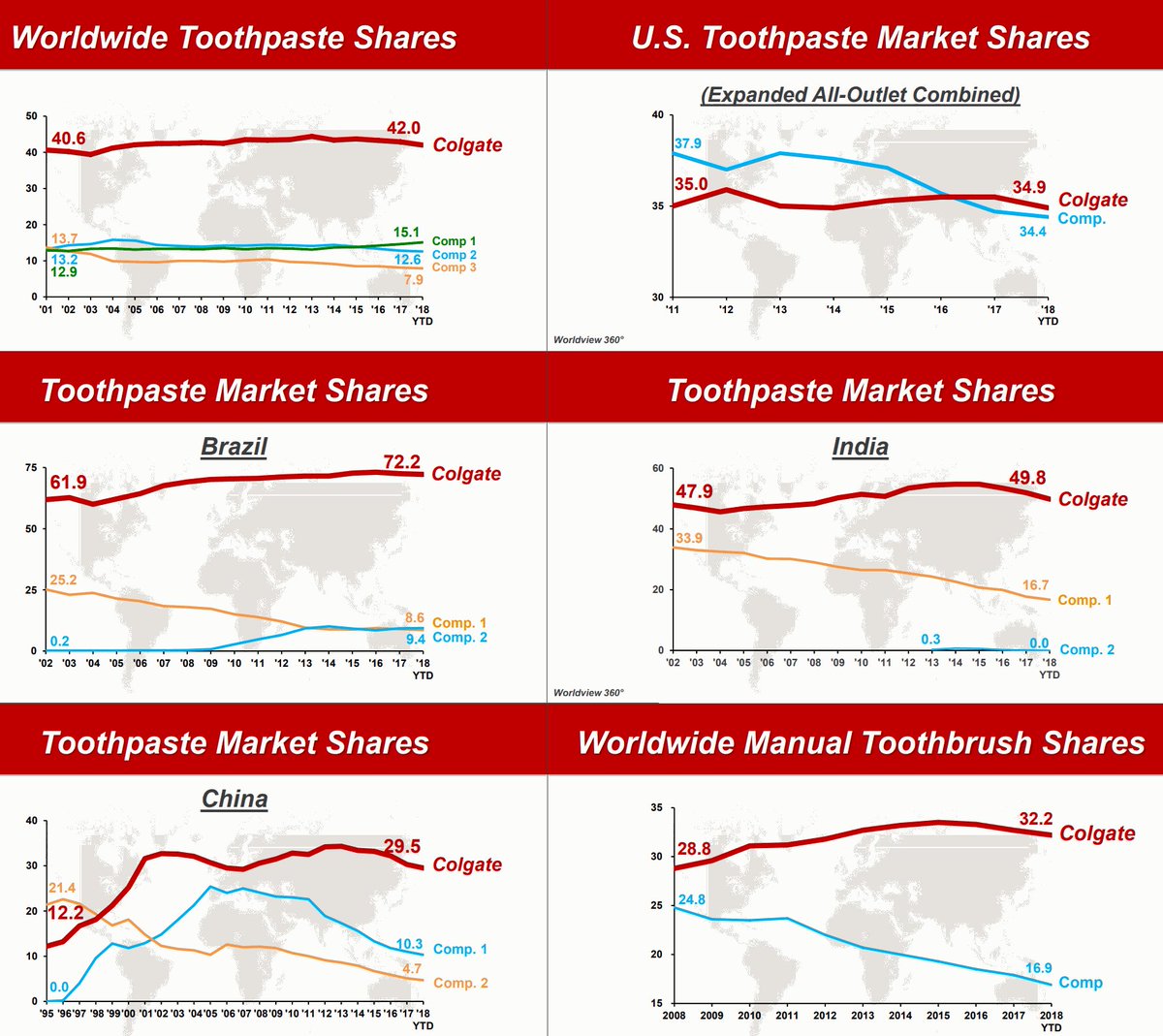 米国株 決算マン コルゲート パーモリーブ決算 Colgate Palmolive Nyse Cl Q4 Eps Non Gaap 0 74 予想 0 01 売上 3 81b 2 1 Y Y 予想 30m 歯磨き粉世界no1シェア だったがシェア落としはじめてる 米国ではp Gの歯磨き粉クレストが強い