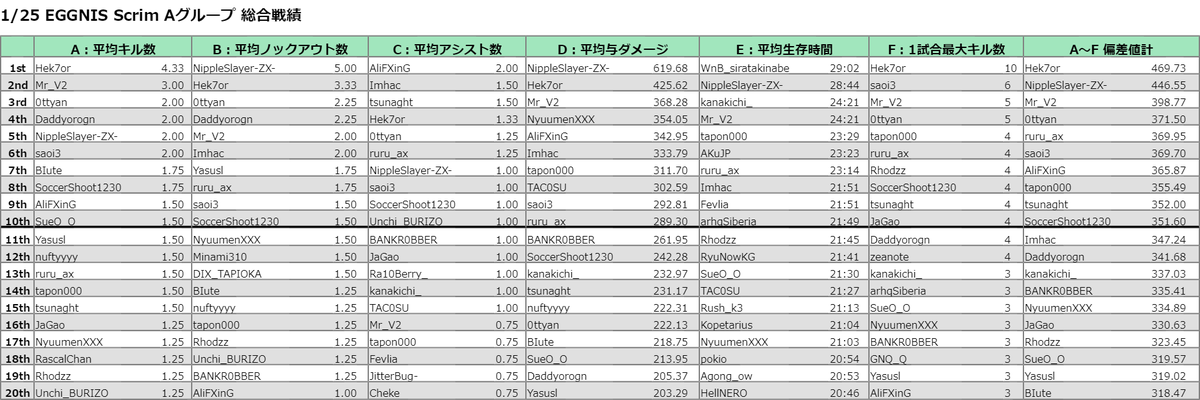 Steins Gg シュタインズ A Twitter 1 25 Eggnis Scrim Leaderboard 戦績分析機能追加しました どの部位に球が当たっているかも確認できます 全戦績ランキングはこちらで検索ぅ W フル出場した選手のみでランキング表示も可能 マップ