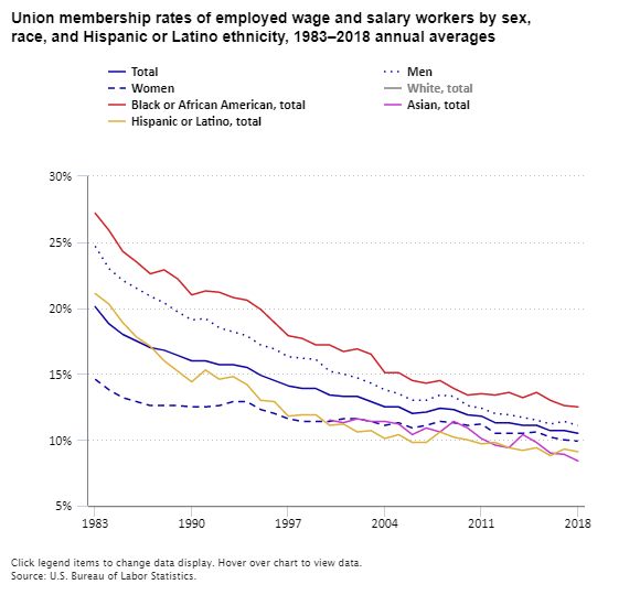 Union Membership By Year Chart