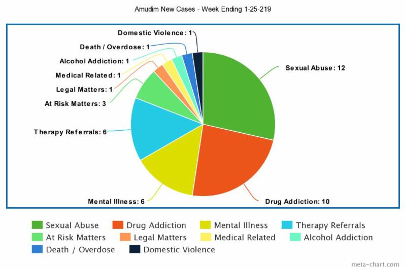 AmudimOrg's tweet image. 42 more cases.  42 more people in a better place this week than they were just seven days ago.  42 more sets of loved ones sleeping a little better this week.  And, with G-d's help, we are hoping for 42 more stories of triumph over adveristy.  #ChangeLives #BuildFutures