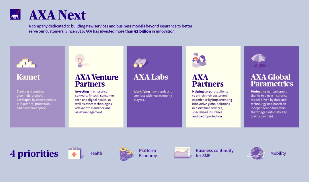 AXA Next is racing to build disruptive new businesses in the world #innovation