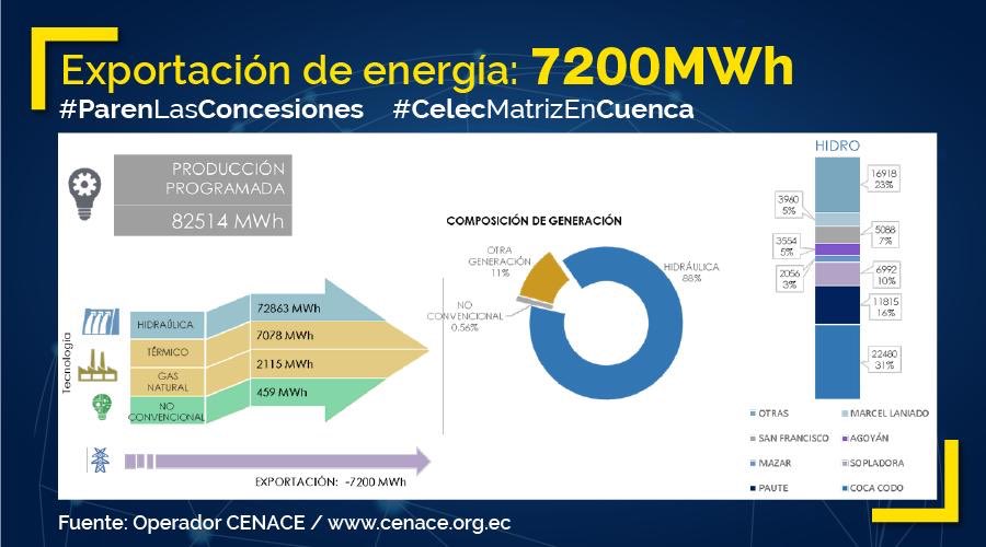 veritosolor's tweet photo. El @OperadorCenace informa que hoy #25Ene #Ecuador exporta 7200 MWh ⚡, equivalente a transmitir 300 MW durante las 24 horas. Millones de 💵para el país gracias al sector eléctrico. #ParenLasConcesiones #CelecMatrizEnCuenca @Lenin @CarlosPerez_MH @Mauro_Intriago @davalos2019 https://t.co/kYzH9IUi0g