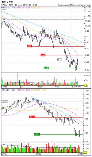 ebrsbiz's tweet photo. Bourse> Prises de bénéfices sur TF1:Nous soldons le turbo call ill https://t.co/paa4dVwDQ7 #finance https://t.co/chwx7l6sKV