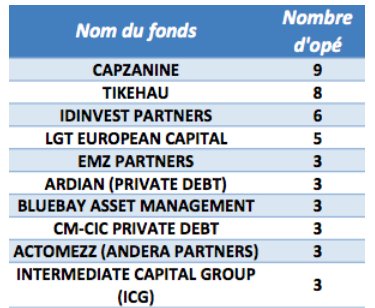 Retrouvez aussi sur #CFNEWS le classement des #fonds de #dette sur des opérations de #LBO en accès libre ➡️ goo.gl/aXtNQr

@capzanine <a href="/TikehauIM/">Tikehau Capital</a> <a href="/Ardian/">Ardian</a> <a href="/idinvest/">Eurazeo Investment Manager</a> <a href="/AnderaPartners/">Andera Partners</a> 
<a href="/Bpifrance/">Bpifrance</a> <a href="/Siparex/">Siparex</a>