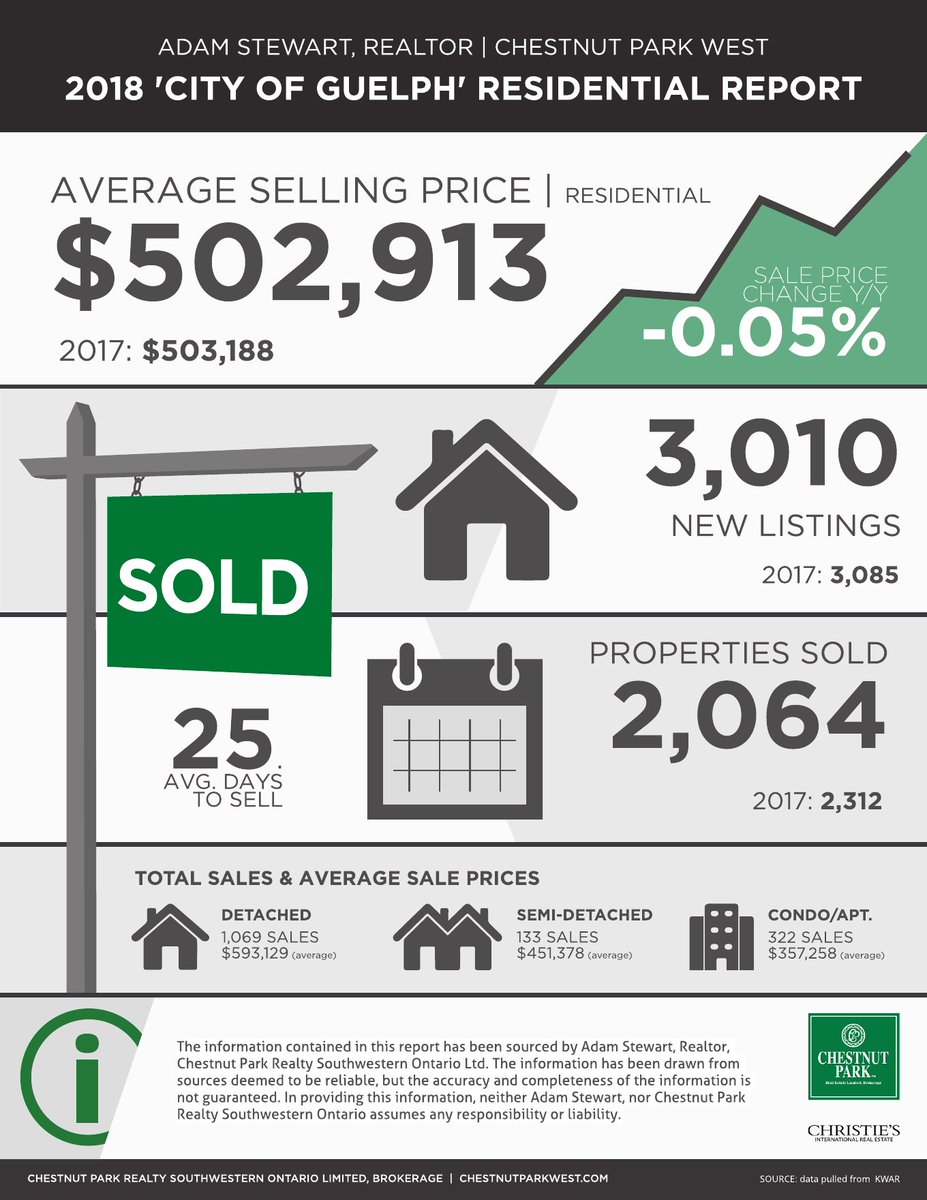 Adam_Stewart_'s tweet photo. 2018 'City of Guelph' Residential Real Estate Activity Report... https://t.co/PZ7QWdXS9Z