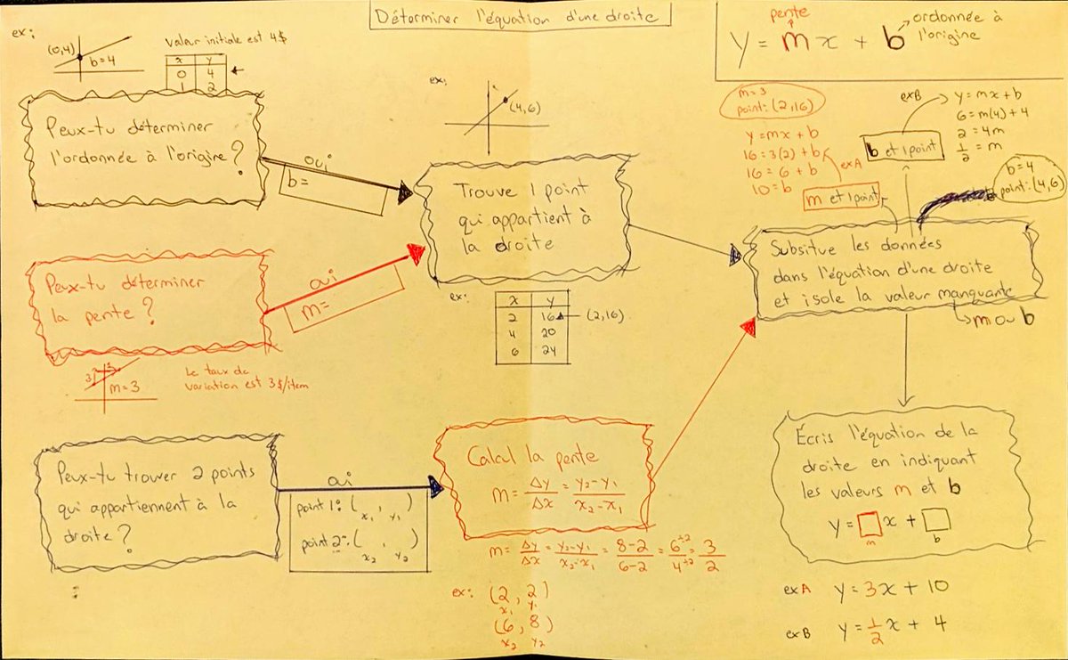 nicolestogaitis's tweet image. Est-ce que nos élèves comprennent les multiples moyen de déterminer l&apos;équation d&apos;une droite? Invitez-les à créer un #organigramme pour faire la synthèse de leurs apprentissages. #math9 #sketchnotefever @MDarrouzes @ValentinYoumbi @ManonSavard4
