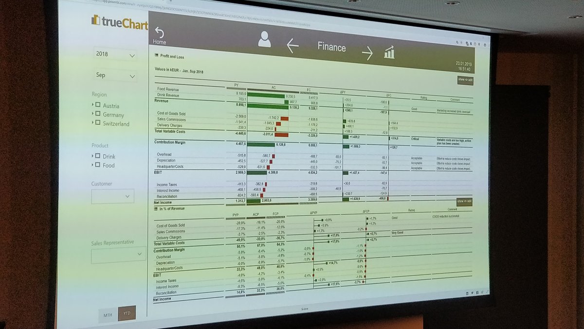 PowerBIBelgium's tweet photo. 20 attendees became 23, and this #trueChart #IBCS thing is truly amazing tho...
If you haven't seen this yet, get in touch with @Hi_Coordination for a demo or even a test license.
Adds so much flexibility for #PowerBI building reports in an enterprise setting https://t.co/GdwBssHtga
