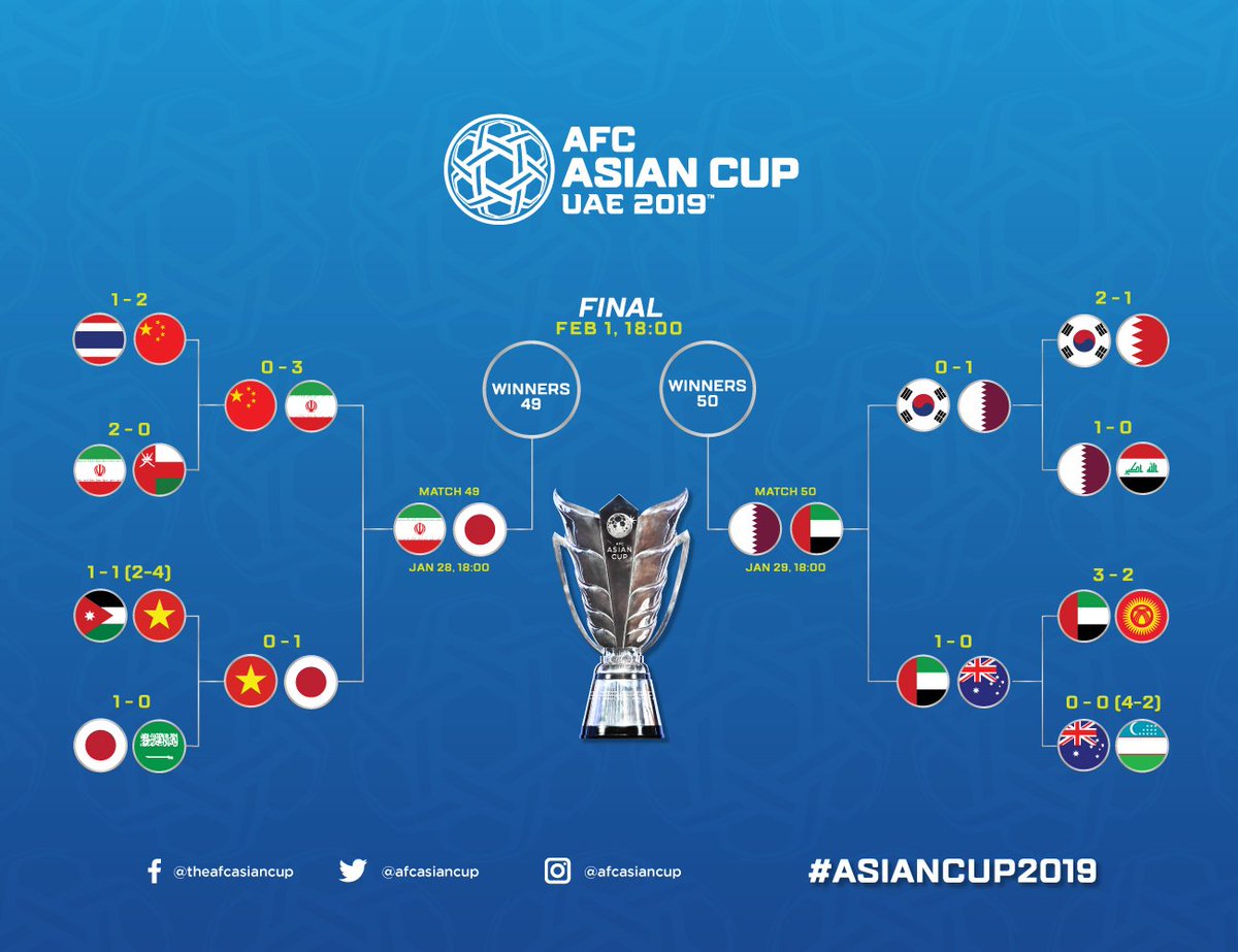 نمودار جام ملت‌های آسیا؛ سه تیم از غرب قاره کهن در نیمه نهایی(عکس)
