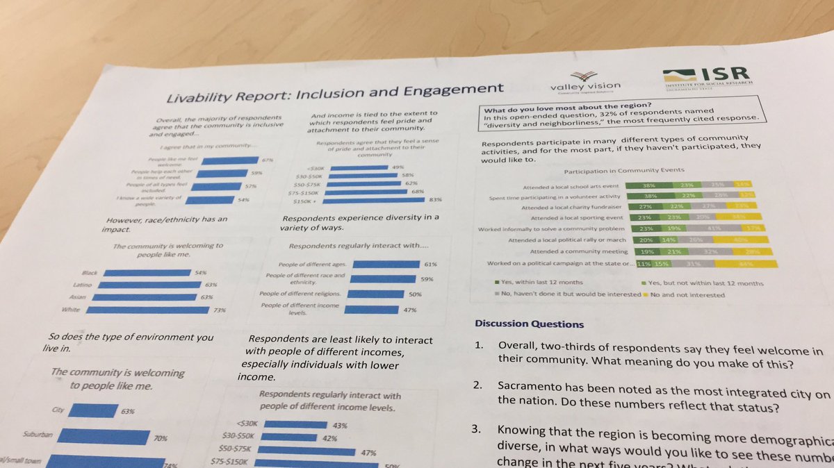 SacStateDowntwn's tweet photo. Excited to host a full house for a review of Valley Vision &amp; the Institute for Social Research’s first annual Capital Region Livability Poll. Great insight on the region’s view of a number of pressing issues. https://t.co/5rx6H8kvV4