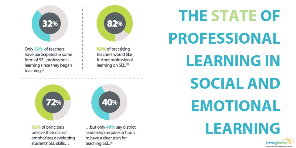 LearnForMI's tweet photo. Did you know less than half of #principals believe their teachers are prepared to successfully teach social and emotional learning, and 60% say lack of teacher development in #SEL is a big challenge? 

Learn more about the state of PL in SEL: … https://t.co/SnLwogftlO