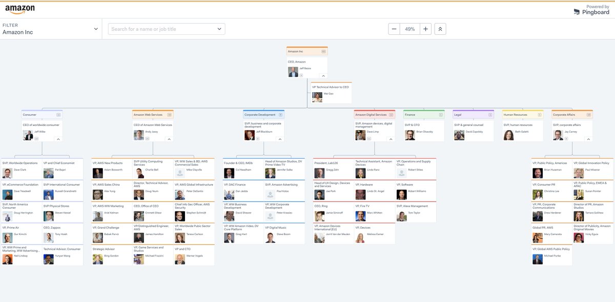 Amazon Org Chart