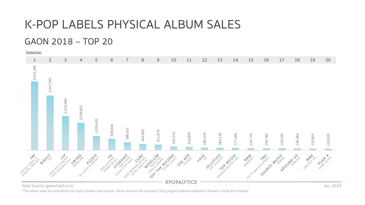 Korean Album Sales Chart