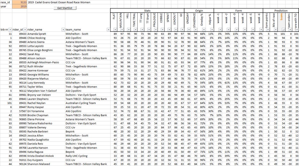 #DeakinWomensRace 🇦🇺 <a href="/CadelRoadRace/">Cadel Road Race</a>  #Algorithm #Prediction
⭐️⭐️⭐️Spratt, Hosking, Sierra, Lepistö
⭐️⭐️Longo Borghini, Roy, Jackson, Moolman-Pasio
⭐️Winder, Korevaar, Williams, Markus
Will it be a sprint or a victory for an attacker? Algorithm thinks the later <a href="/AmandaSpratt/">Amanda Spratt OLY</a>