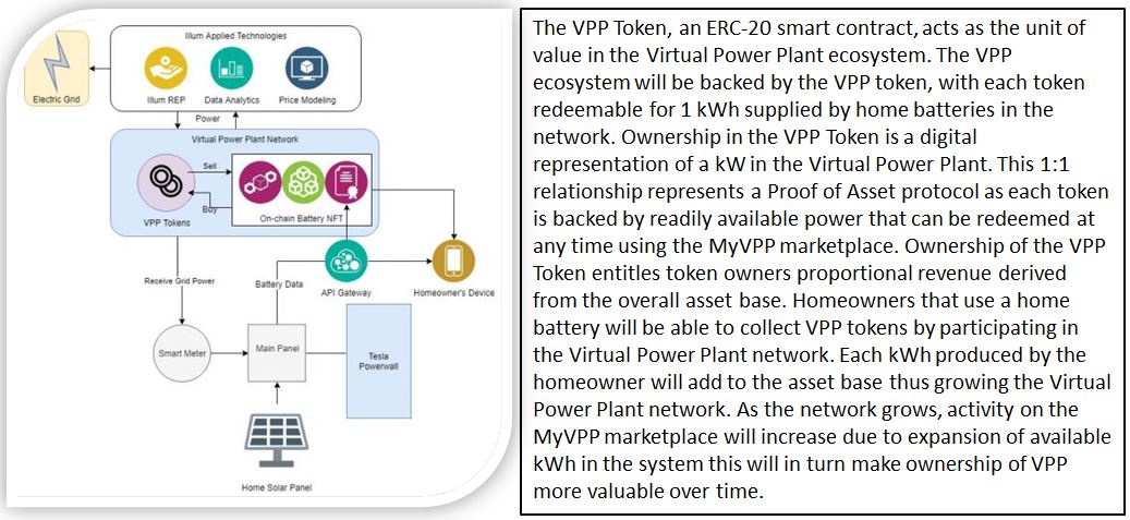 At its core is the MyVPP.io network's novel &amp; patented "proof-of-asset" token that empowers homeowners to be on the network and get paid to share energy among each other, and the Electric Company Grid.