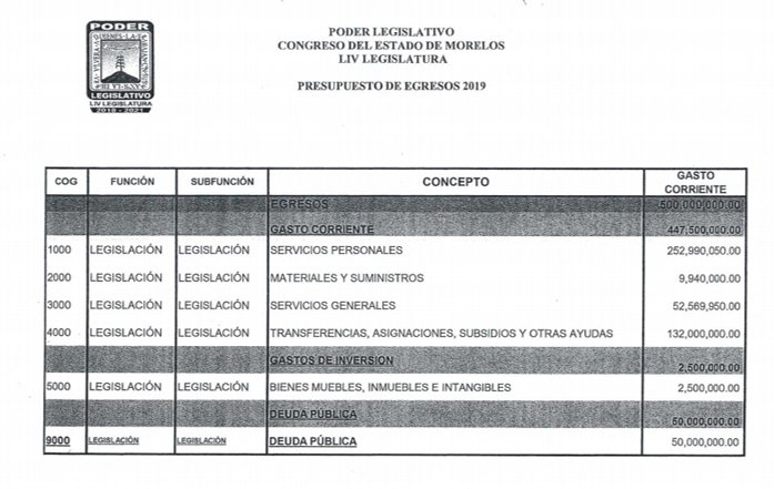 RindeCuentasMor's tweet photo. El @MorelosCongreso debe justificar cada peso de planea gastar en 2019
Cuánto esperan recuperar de la LIII Legislatura?
Proponemos un presupuesto de 210 millones para el Congreso en 2019 https://t.co/qAvp7M3dyB
