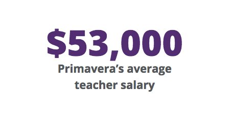 primaverafacts's tweet photo. FACT: Primavera's average teacher salary is $53,000, about 6% higher than the state average &amp; more than 10% higher than other charter schools. Learn the facts about @PrimaveraOnline: https://t.co/HPemEJACN4 @StrongMindEdu #AZLeg #schoolchoice #charterschools https://t.co/qHMbcjpnYi