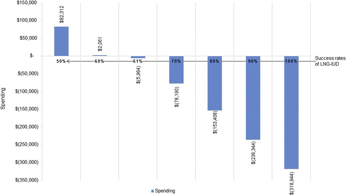 LNG-IUDs are cost-effective if at least 61% are able to avoid hysterectomy or endometrial ablation #IUD ow.ly/MEOw30nnDir