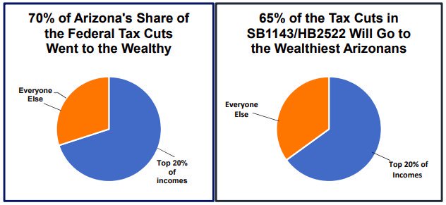 Monday morning the #AZLeg Republicans have called special cmte mtgs to try to push through a change to our tax code to benefit the richest Arizonans. Seems irresponsible given we still haven't restored K12 budget cuts that are a decade old. #SB1143 #HB2522