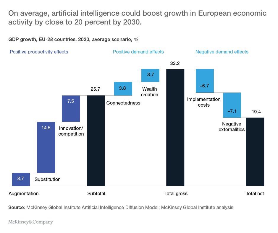 According to MGI, Europe could see growth up to 20% on average by 2030, if it scales up efforts in digital and AI.