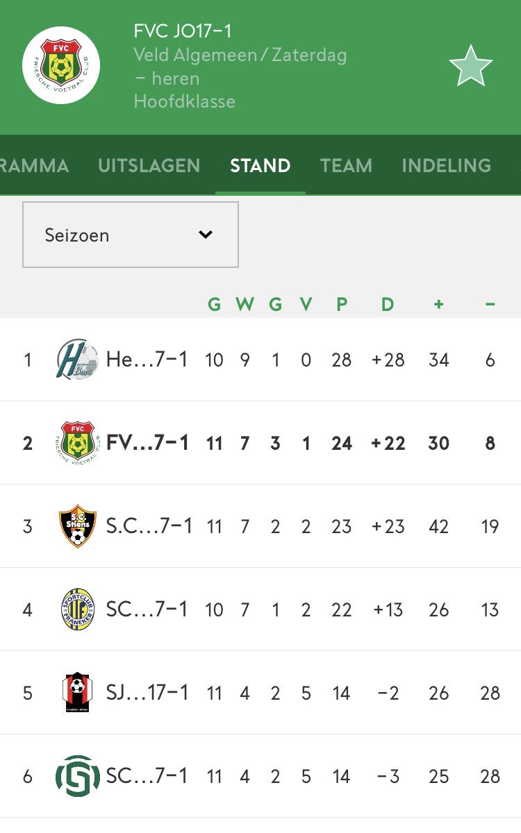 2_fvc's tweet photo. @vv_FVC O17-1 kent een prima start van de 2e seizoenshelft! De lastige uitwedstrijd tegen @vvdrachten O17-1 werd met 1-3 gewonnen waarmee de 2e plaats op de ranglijst werd veroverd. Volgende week staat op Wiarda de topper tegen concurrent @SCFraneker O17-1 op het programma. https://t.co/DZoYJv6gwG