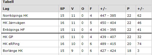 hkjherr's tweet photo. Sjukaste rysaren på gång i H2Ö. Underbar tabell, underbar spänning. https://t.co/SisVEAH6Ac