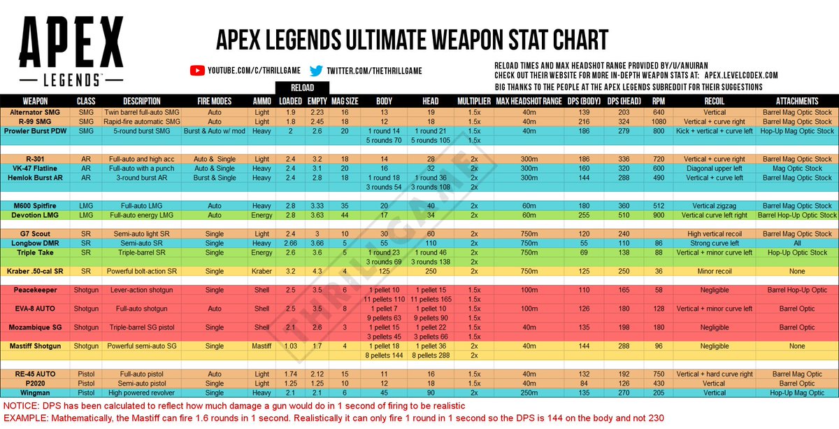 Stat Chart