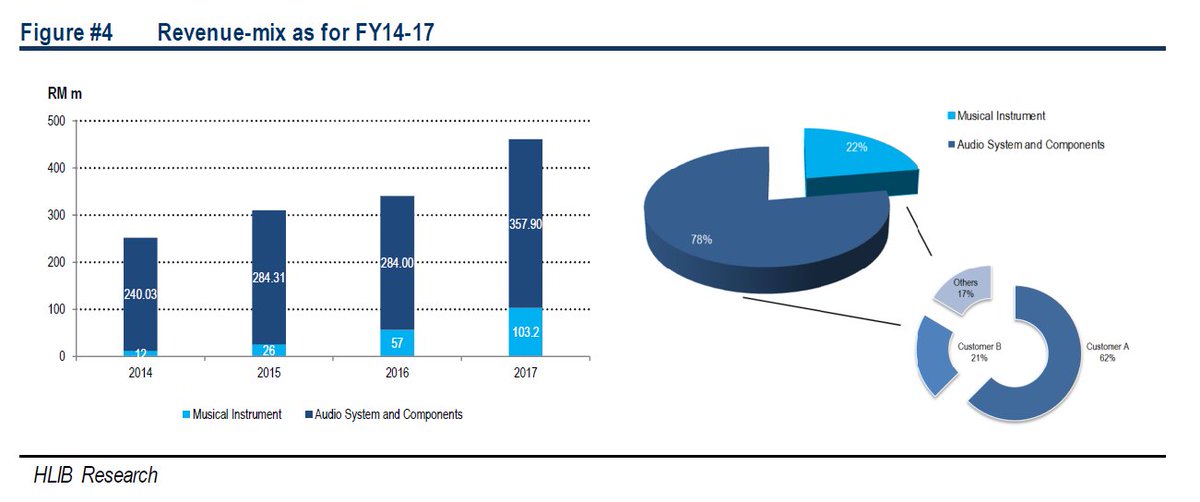 12_invest's tweet photo. Heard of the brand Sony, Panasonic or even Bose?
Behold the manufacturer, Formosa Prosonic Stock / FPI (9172) - Analysis Part 1
https://t.co/rO7e6LZZfL
#12invest #12investMY #Formosa #FPI #Prosonic #BursaMalaysia #invest #investing #MalaysiaStockMarket #wantoinvest https://t.co/vbweh5SaZr