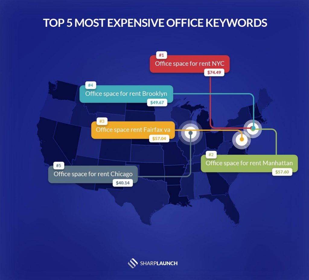 AppSourcingDev's tweet photo. Los keywords más caros en bienes raíces comercial en EUA. Cuánto pagan por los keywords en su nicho? #ppc #digitalmarketing #googleads 
#1 office space for rent nyc $74.49
#2 office space for rent manhattan $57.60
#3 office space rent fairfax va $57.04 https://t.co/AcgdAfM6wF
