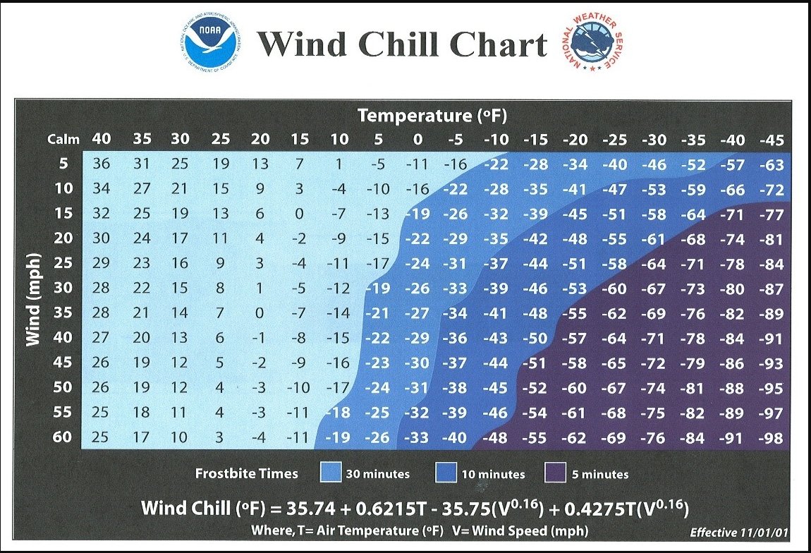 Frostbite Chart