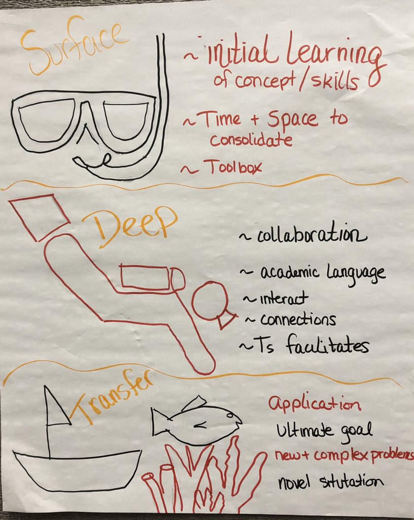 mrscoxey's tweet photo. Jigsaw activity to learn  surface, deep and transfer learning. Here is what our home table created!! #CaliforniaVL @CorwinPress https://t.co/vj0LzDKmb5