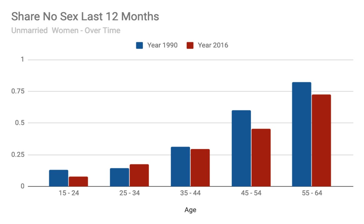 Hey guys, you know that massive increase in sexless we've all been hearing about? I'm looking at Canadian data and I am not really sure it's a thing.