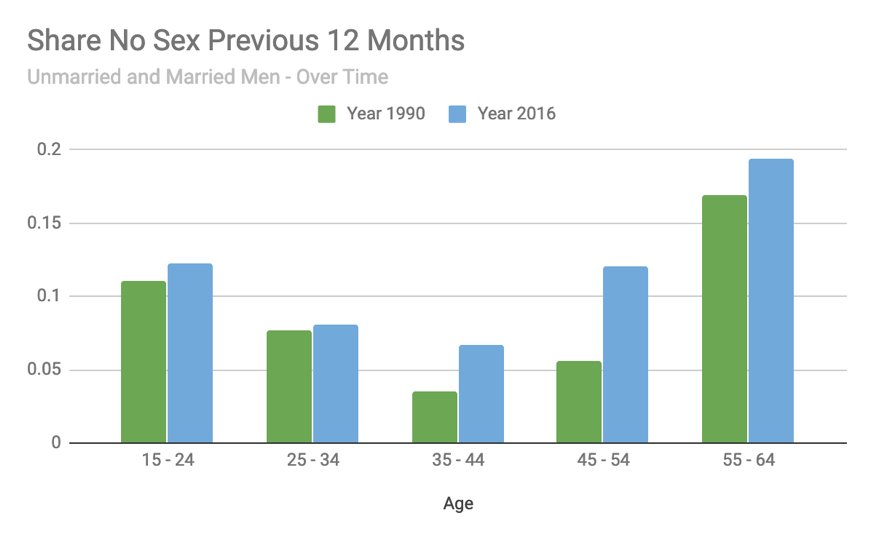 For completeness here is married and unmarried men.Note: That what it means to be married in this data has changed over time, 2016 is married and cohabitating and 1990 is just married. Not sure if that makes much of a difference.