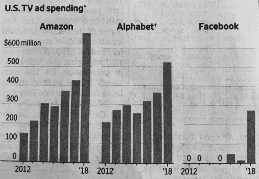 In the US the big digital players are using TV ads more not less on their battle to build brand and trust. Source: WSJ @mrdainelmb