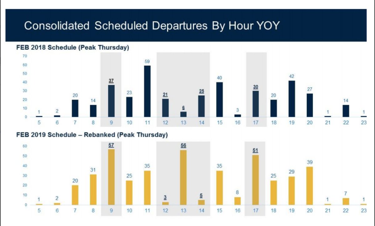 United will re-bank its Denver hub next week. What does this mean? The airline is re-timing flights so more customers can make connections. It's fine to focus on United making product and customer service improvements, but scheduling is important, too.