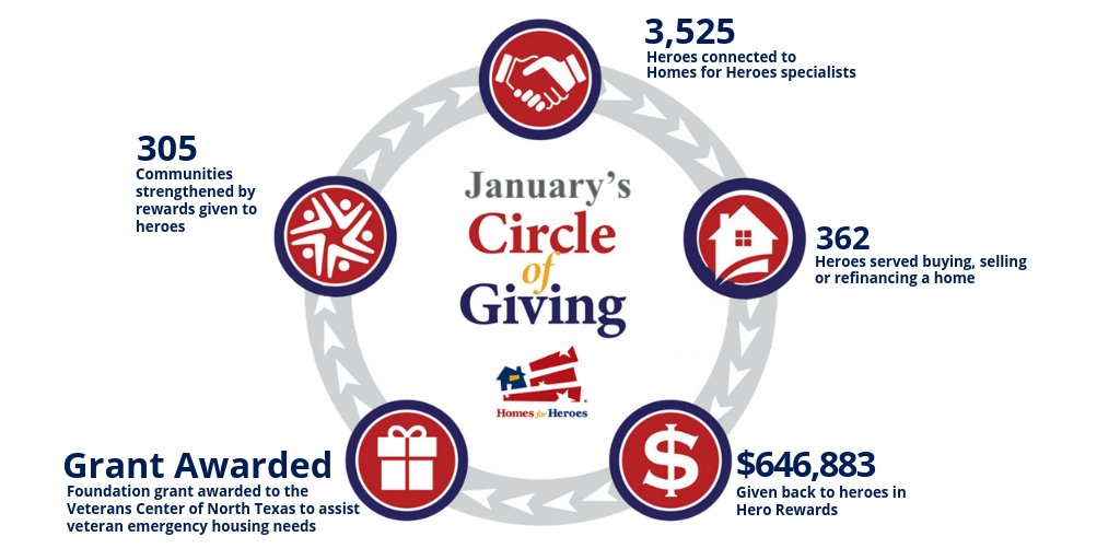 HomesForHeroes's tweet photo. In the midst of winter, our Circle of Giving heated up with the service and rewards heroes received from Homes for Heroes and our amazing real estate and mortgage specialists! #HomesForHeroes #CircleOfGiving https://t.co/jr7PYmGMwP