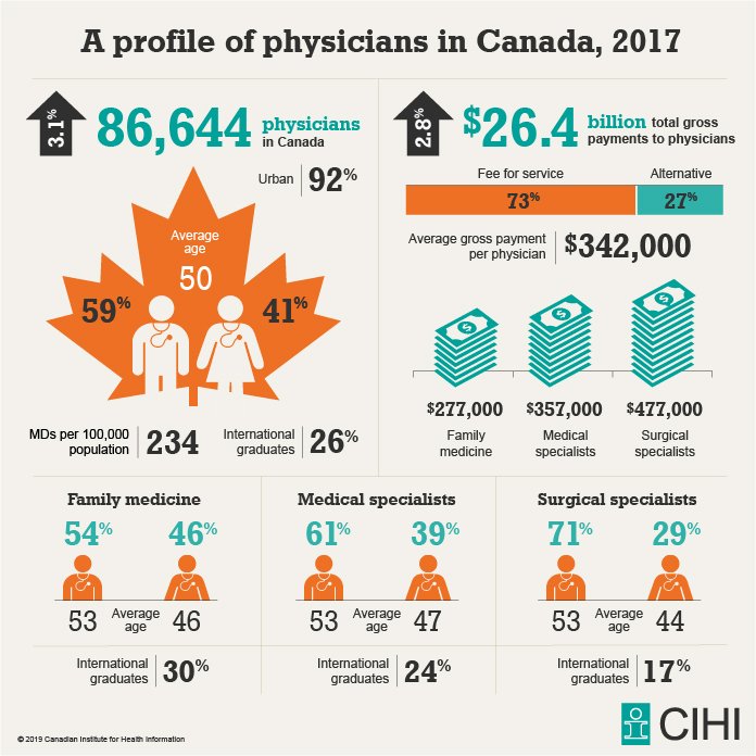 How much are physicians paid? Check out our latest report, #Physicians in Canada, 2017. ow.ly/8ii930nC8p9
