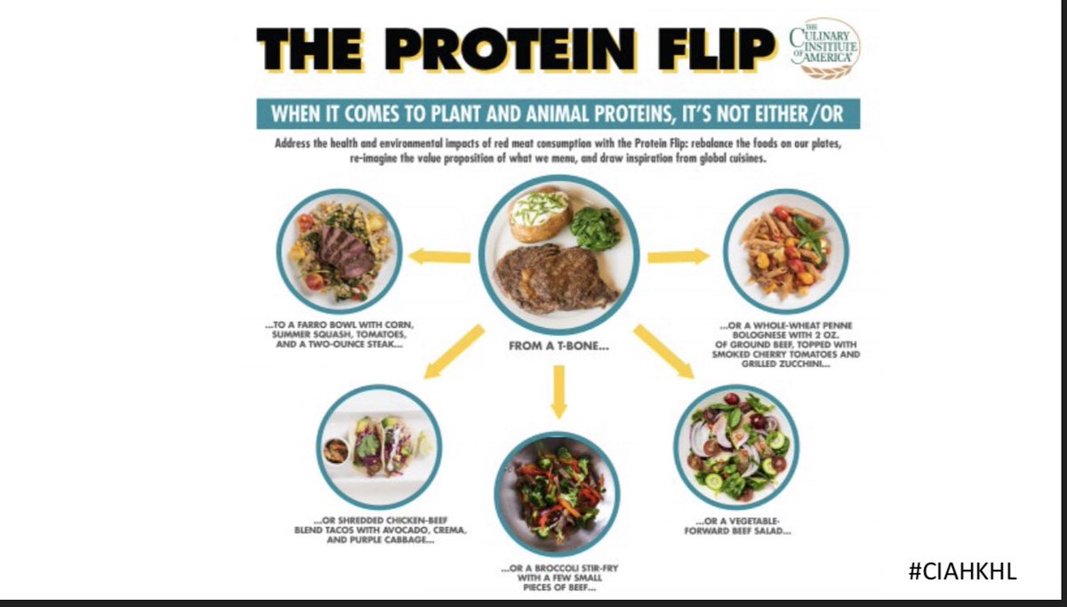 Healthy eating isn’t a matter of choosing veggies or meat. The #proteinflip gives you the best of both worlds. #balanced #healthy #nutrition #PlantForward #ciahkhl @CIAatCopia