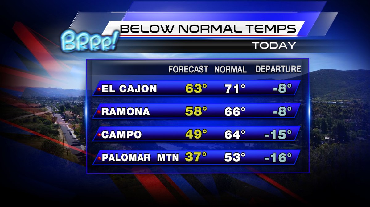 FrancellaWx's tweet image. Daytime maximum temperatures will be well below season normals, especially for inland locations of #SanDiego. #SanDiegowx #ColdSpell
#KUSI_NEWS