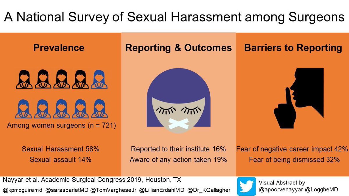 Congratulations to Dr. Nayyar on presenting our multiple award-winning abstract on #sexualharassment in surgery. #ASC2019 #TimesUp #MeTooMedicine

Findings to follow...